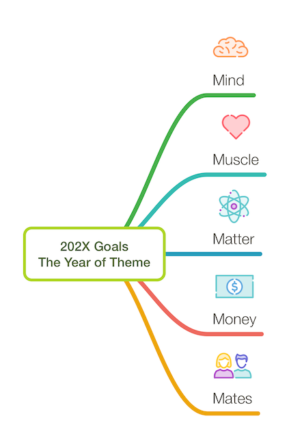 Template for the Five M categories